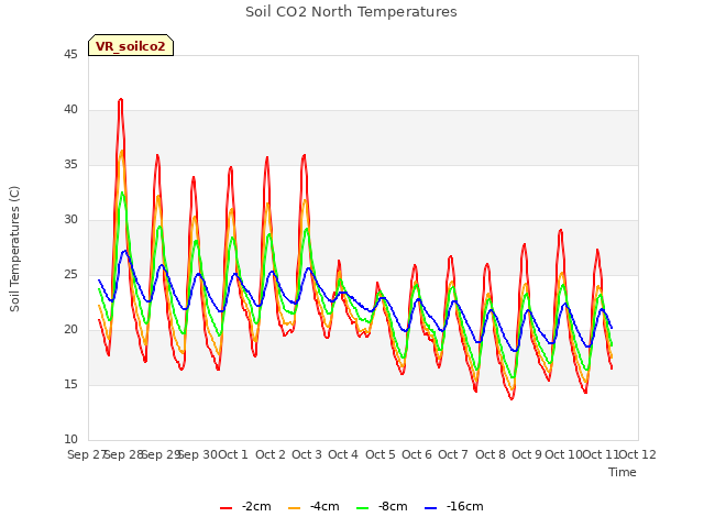 plot of Soil CO2 North Temperatures