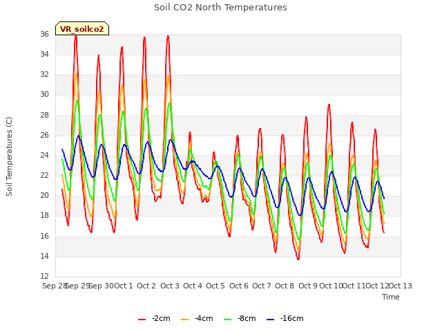 plot of Soil CO2 North Temperatures