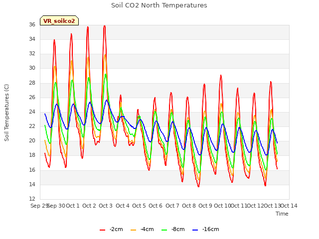 plot of Soil CO2 North Temperatures