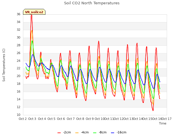 plot of Soil CO2 North Temperatures