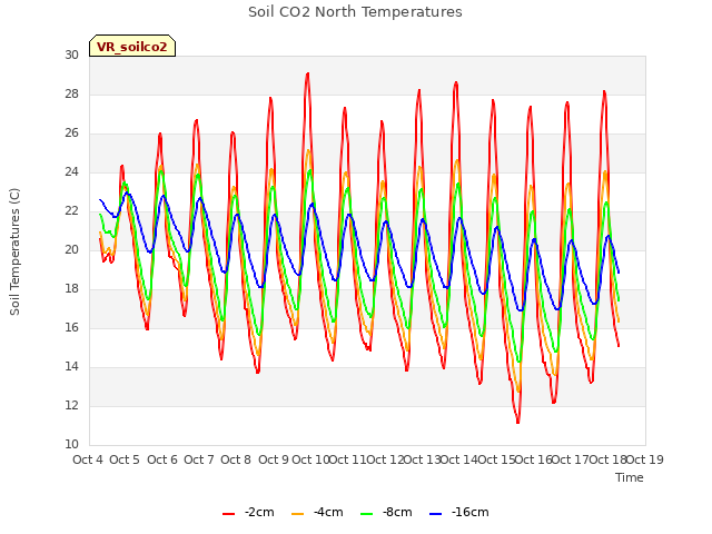 plot of Soil CO2 North Temperatures