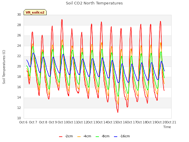 plot of Soil CO2 North Temperatures