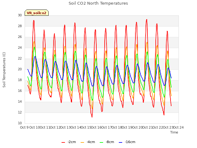 plot of Soil CO2 North Temperatures