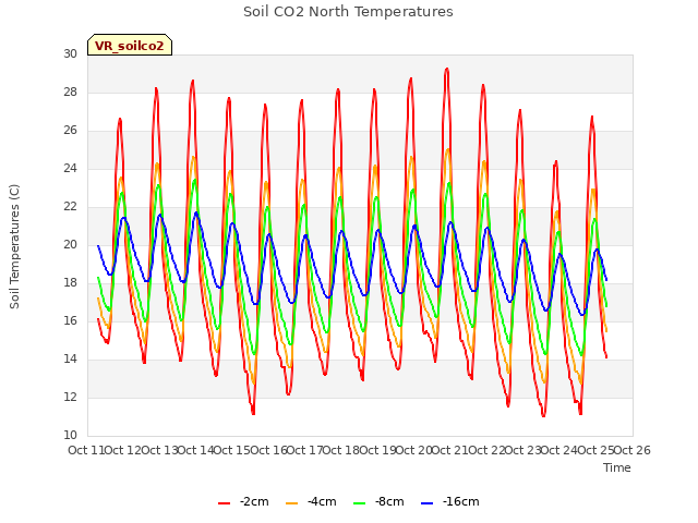 plot of Soil CO2 North Temperatures