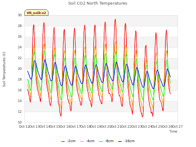 plot of Soil CO2 North Temperatures