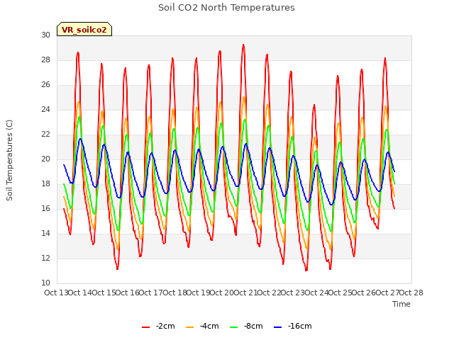 plot of Soil CO2 North Temperatures