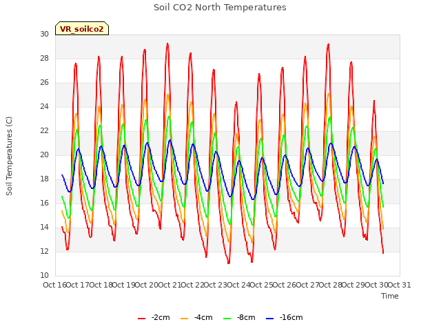 plot of Soil CO2 North Temperatures