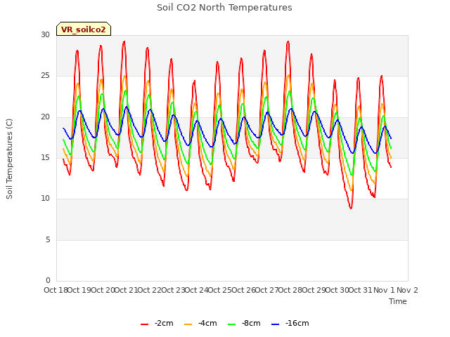 plot of Soil CO2 North Temperatures