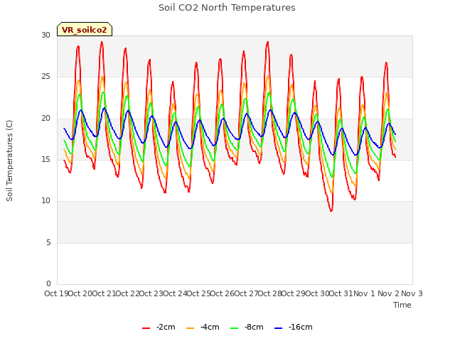 plot of Soil CO2 North Temperatures
