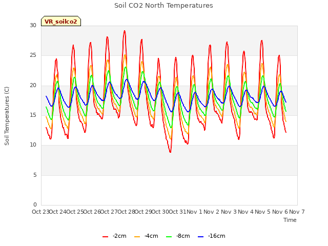 plot of Soil CO2 North Temperatures