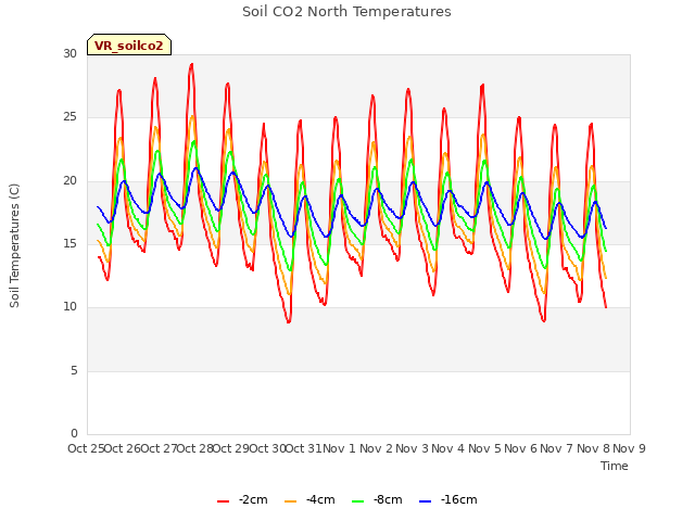 plot of Soil CO2 North Temperatures