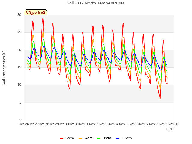 plot of Soil CO2 North Temperatures