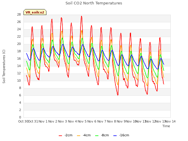 plot of Soil CO2 North Temperatures