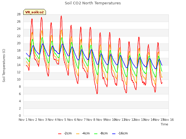 plot of Soil CO2 North Temperatures