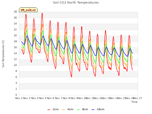 plot of Soil CO2 North Temperatures