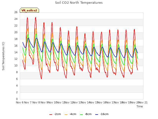 plot of Soil CO2 North Temperatures