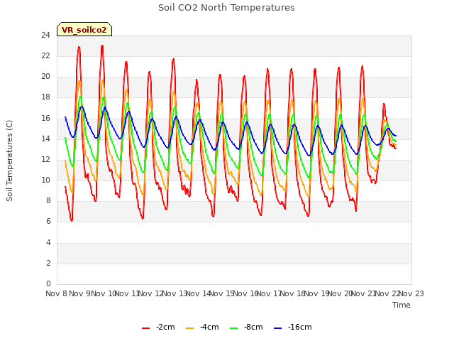 plot of Soil CO2 North Temperatures