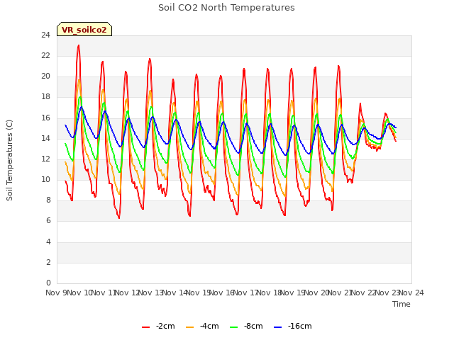 plot of Soil CO2 North Temperatures