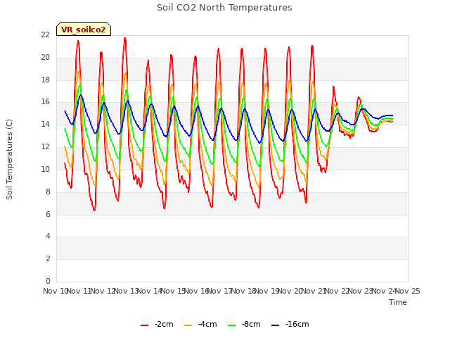 plot of Soil CO2 North Temperatures