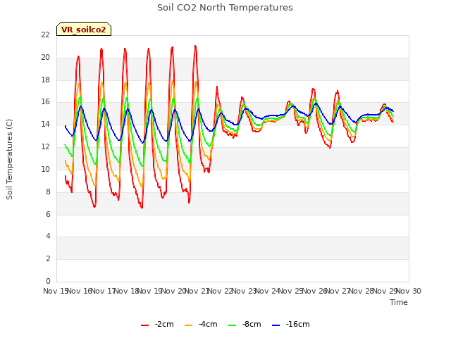 plot of Soil CO2 North Temperatures