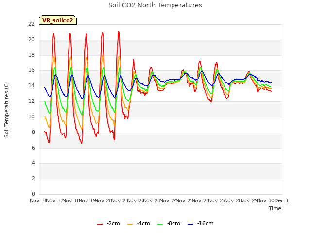 plot of Soil CO2 North Temperatures