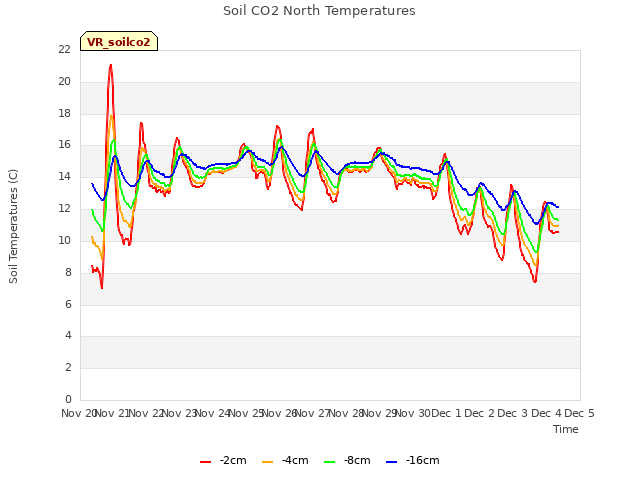 plot of Soil CO2 North Temperatures