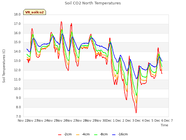 plot of Soil CO2 North Temperatures