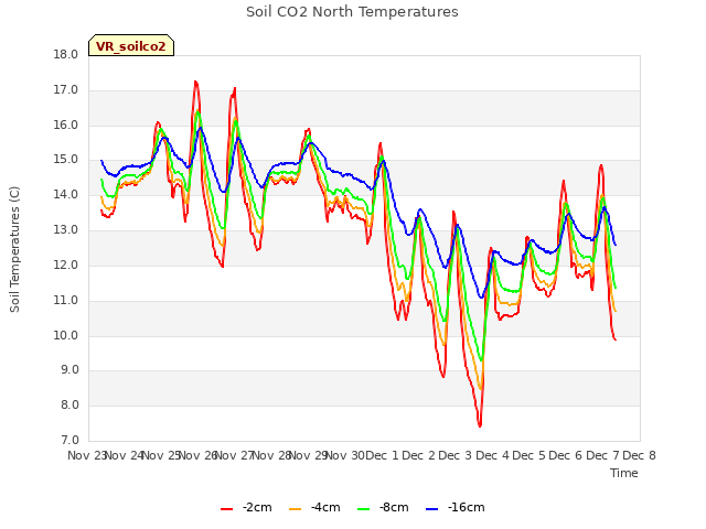 plot of Soil CO2 North Temperatures