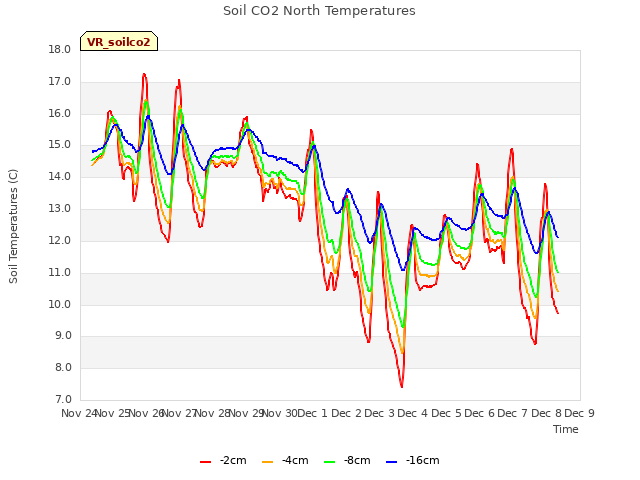 plot of Soil CO2 North Temperatures