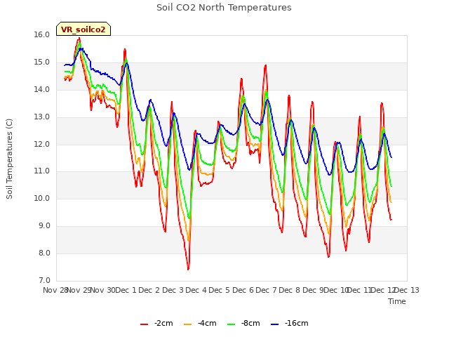plot of Soil CO2 North Temperatures