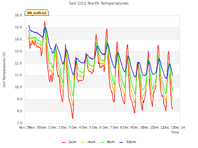 plot of Soil CO2 North Temperatures