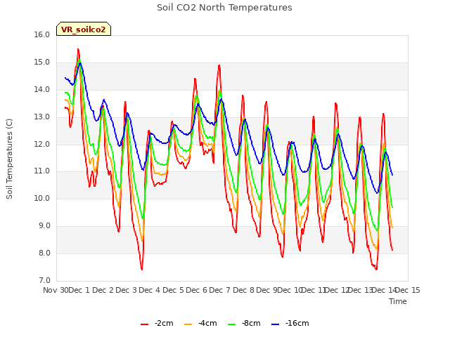 plot of Soil CO2 North Temperatures