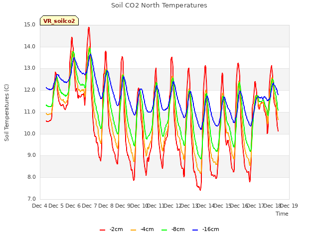 plot of Soil CO2 North Temperatures