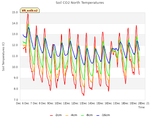 plot of Soil CO2 North Temperatures