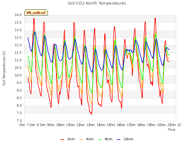 plot of Soil CO2 North Temperatures