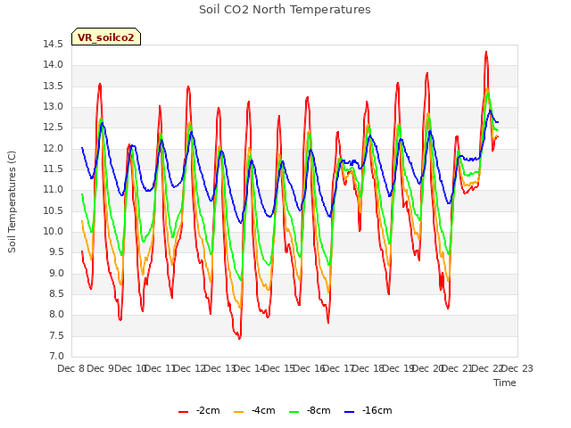 plot of Soil CO2 North Temperatures