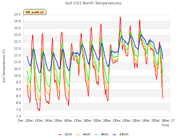 plot of Soil CO2 North Temperatures