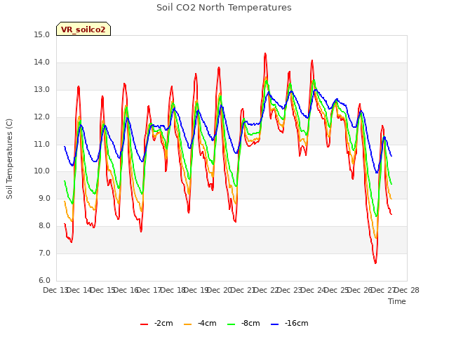 plot of Soil CO2 North Temperatures