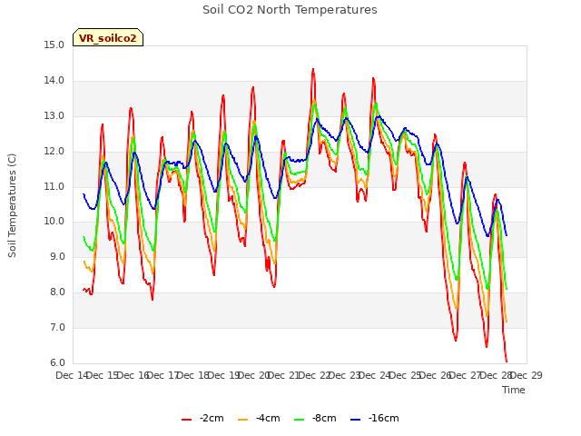 plot of Soil CO2 North Temperatures