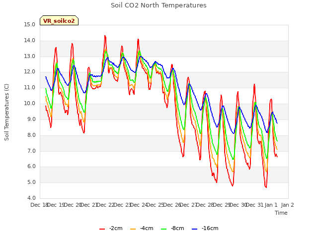 plot of Soil CO2 North Temperatures