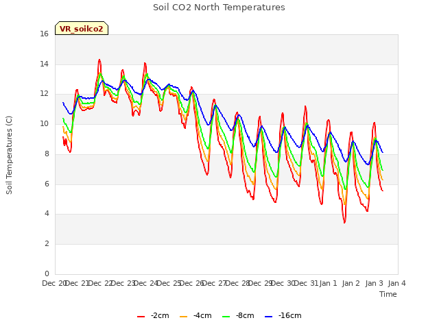 plot of Soil CO2 North Temperatures