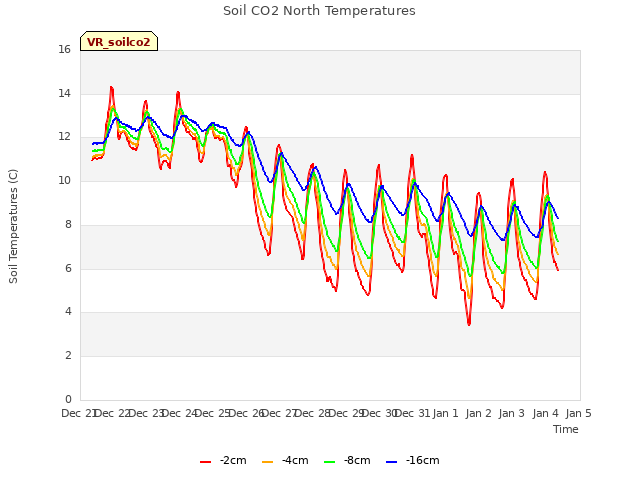 plot of Soil CO2 North Temperatures