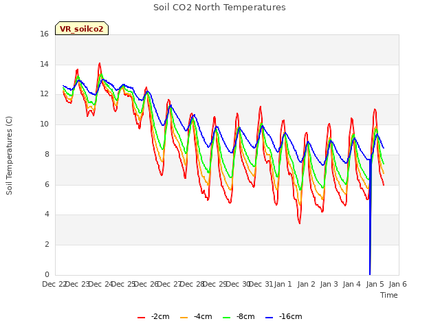 plot of Soil CO2 North Temperatures