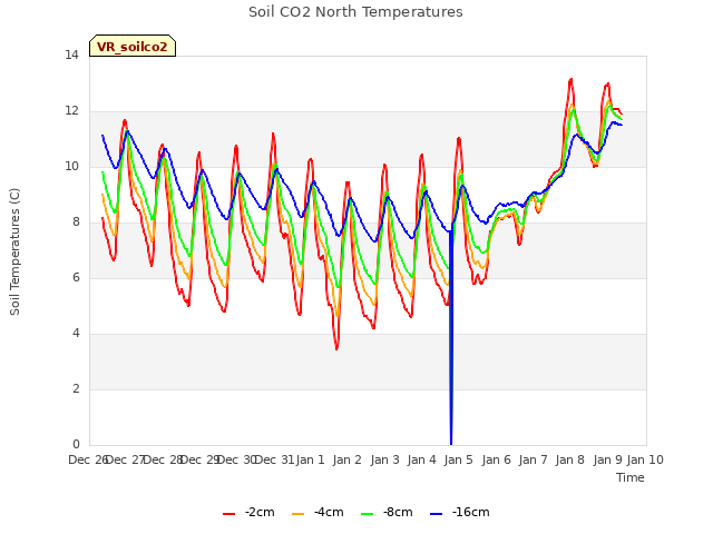 plot of Soil CO2 North Temperatures