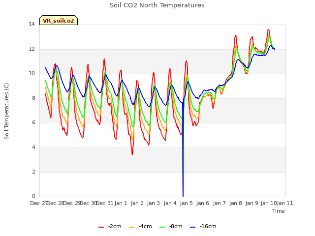 plot of Soil CO2 North Temperatures