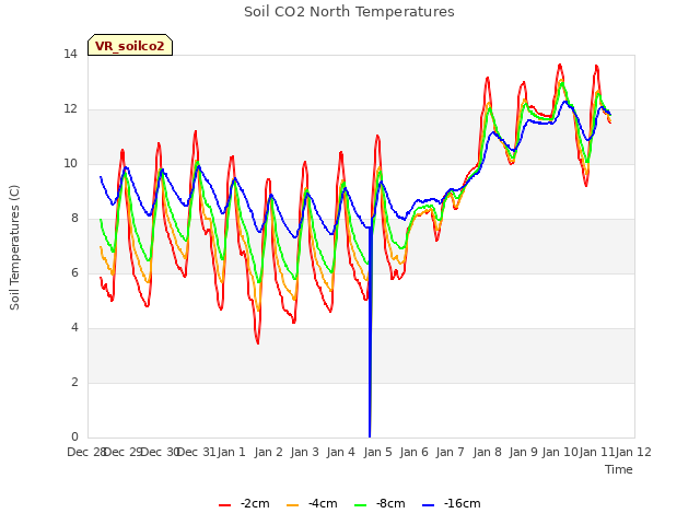 plot of Soil CO2 North Temperatures