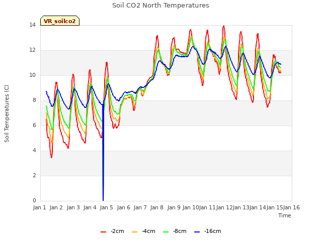 plot of Soil CO2 North Temperatures