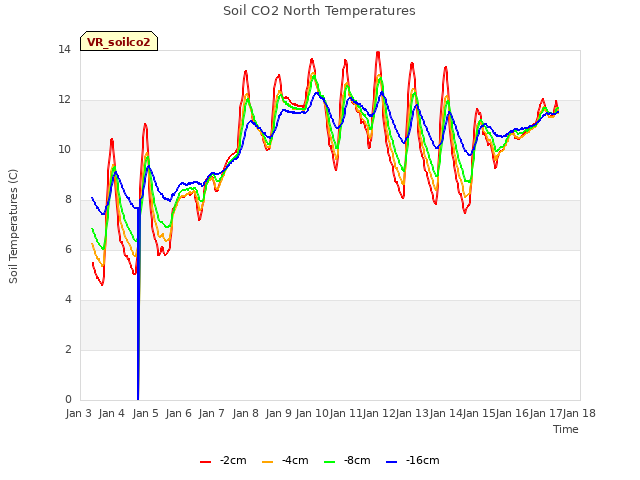 plot of Soil CO2 North Temperatures