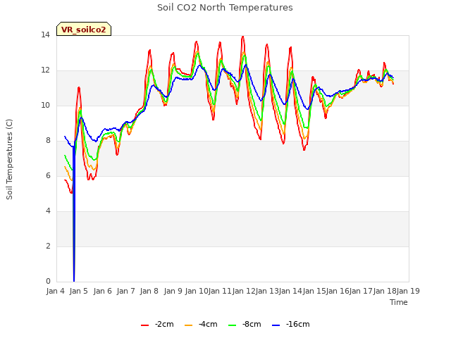 plot of Soil CO2 North Temperatures