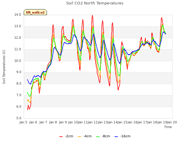 plot of Soil CO2 North Temperatures